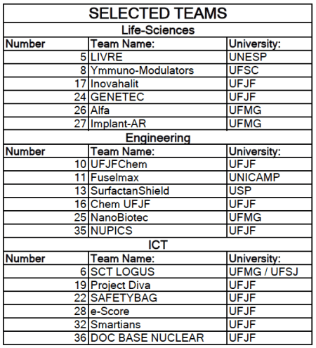 I2P-Latin-America-2014-Teams